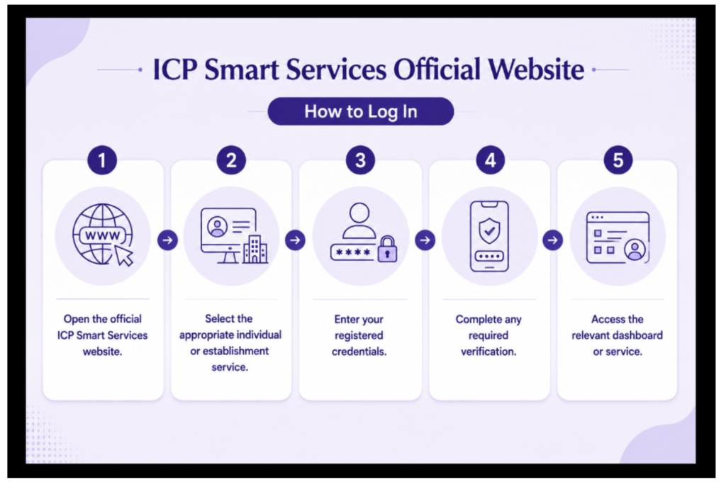 ICP Smart Services - How to Login Infographic Image